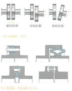 聯軸器偏移圖