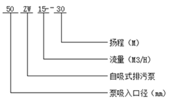 ZW型自吸式無堵塞排污泵型號意義