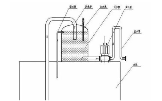 管道離心泵安裝引水罐示意圖